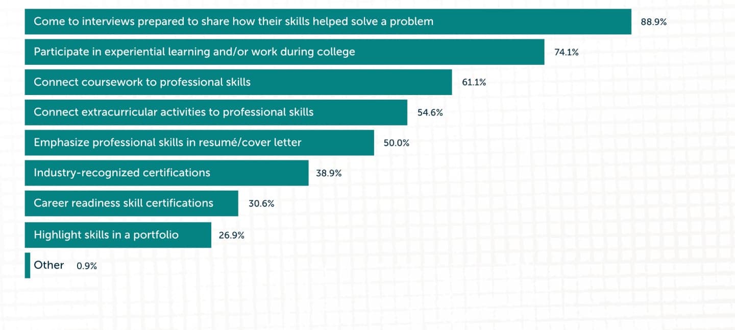 Skills-Based Hiring